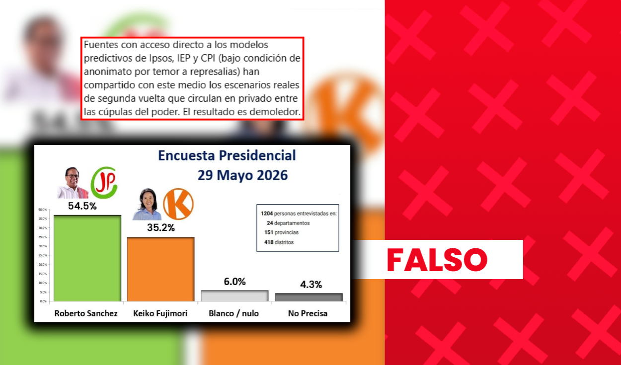Es falsa la encuesta que se basa en supuestos datos filtrados de Ipsos, IEP y CPI para atribuir 54,5% de intención de voto a Sánchez y 35,2% a Fujimori a nivel nacional